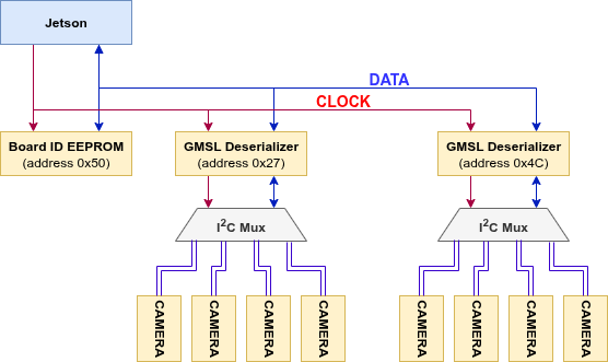 Diagram showing example I2C connections on D3 SerDes hardware
